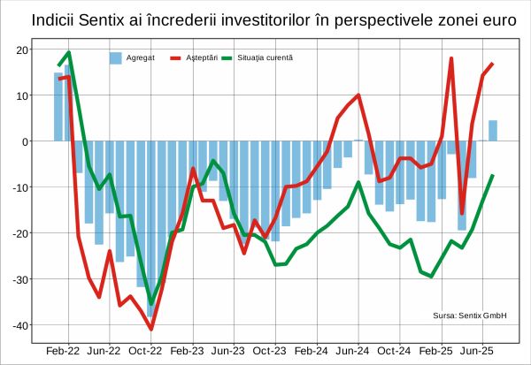 Investitorii nu se mai tem de recesiune în zona euro